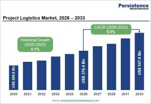 Global project logistics market forecast to reach $547.6 billion as megaproject investment accelerates