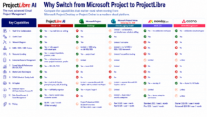 ProjectLibre launches Cloud AI 2.0 project management platform