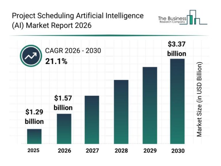 AI project scheduling market forecast to reach $3.37bn by 2030