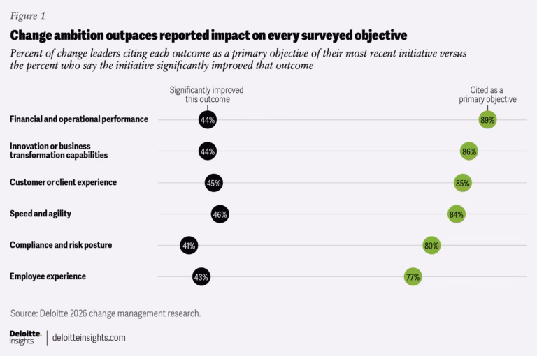 Deloitte Research Highlights Transformation Delivery Gap as 70% of Leaders Report Missed Business Value